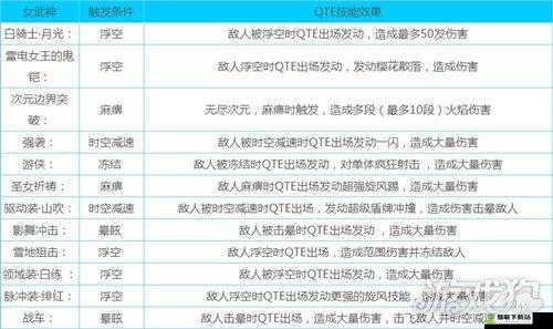 崩坏 3 角色 QTE 技能触发条件及连招伤害高吗