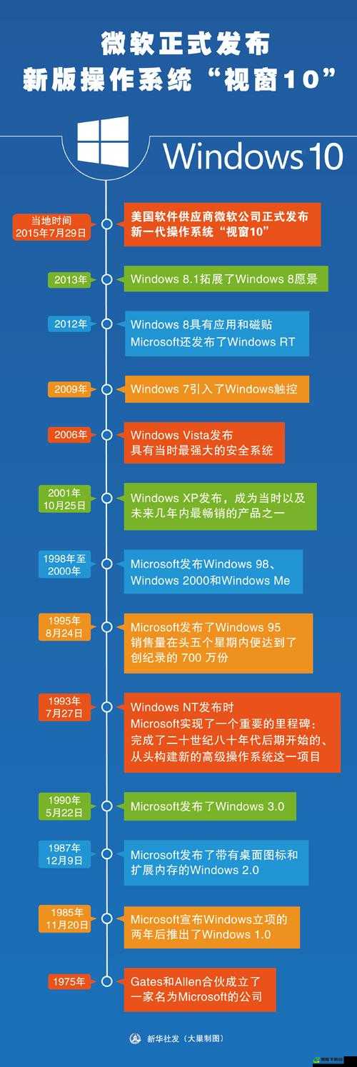 美国和欧洲 Windows：系统发展与差异对比