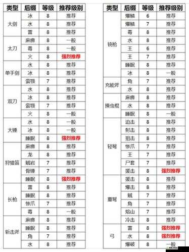 《怪物猎人世界》绚辉龙双刀所有派生属性介绍，你需要知道的