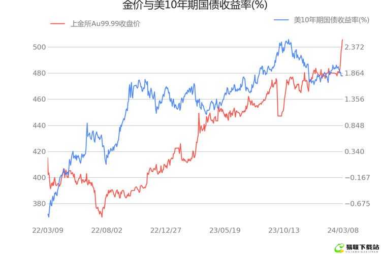 au99.99k 线的市场走势分析